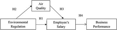 Can Environmental Regulation Reduce Labor Costs and Improve Business Performance? Evidence From the Air Quality Index